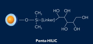 HALO penta-HILIC phase