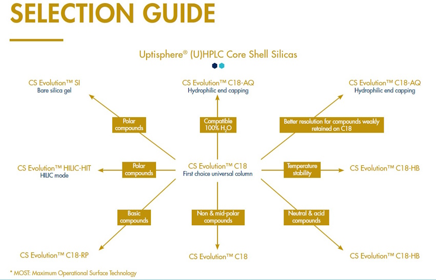 Interchim Core-Shell HPLC pase selection guide
