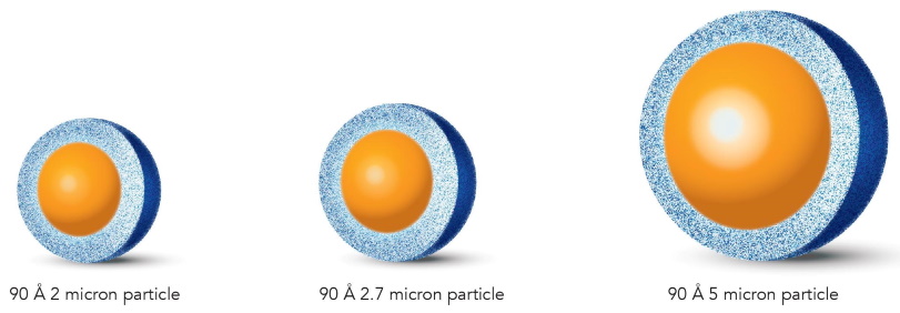 HALO columns for small molecules